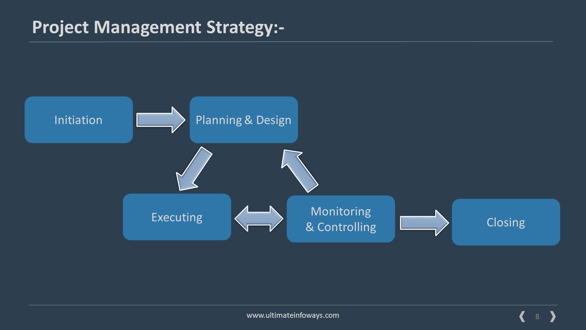 8 Solutions   Project Management Strategy:-   InitiationPlanning & Design Executing Monitoring & Controlling Closing