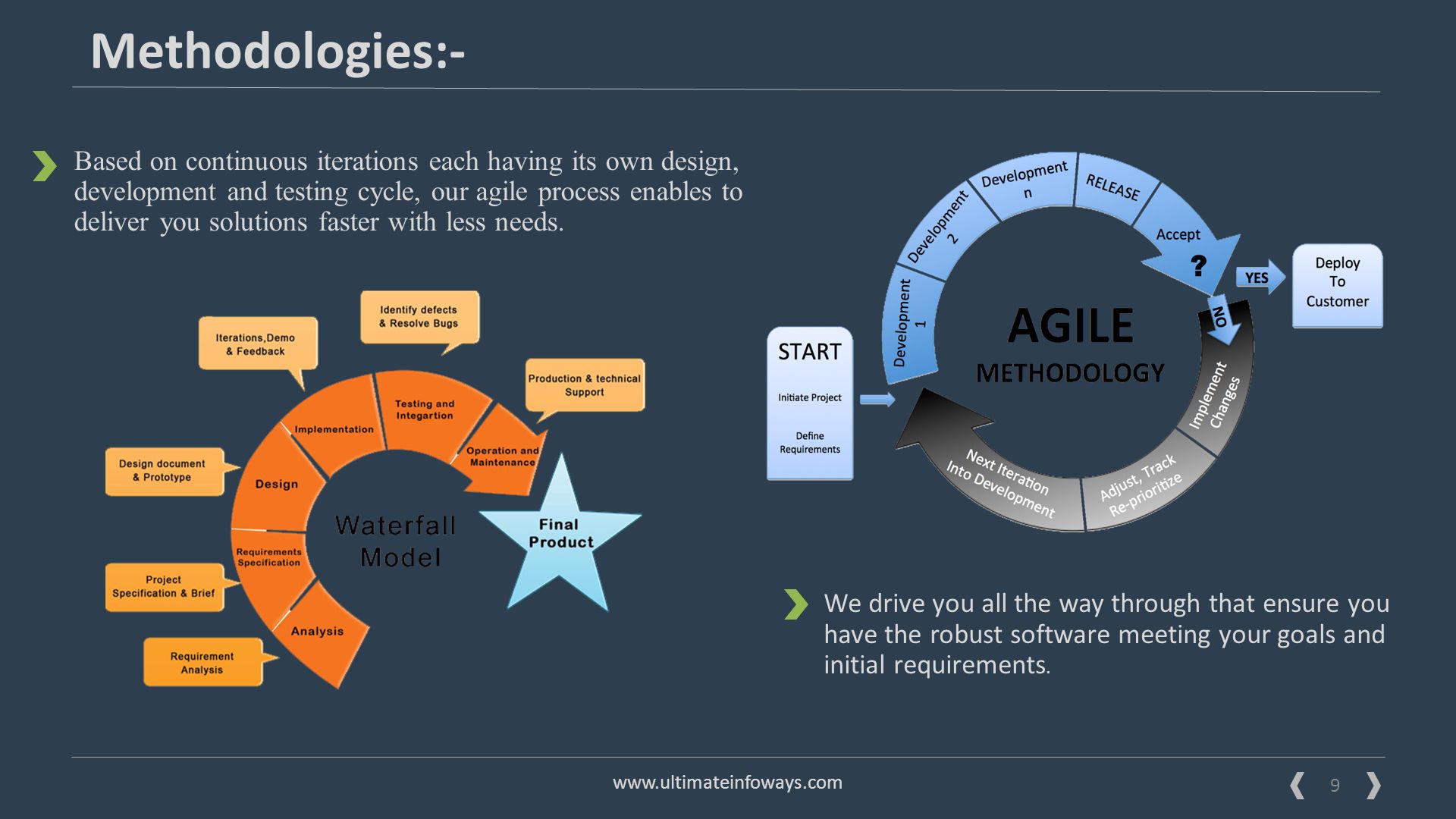 9 Solutions   Methodologies:- Based on continuous iterations each having its own design, development and testing cycle, our agile process enables to deliver you solutions faster with less needs.