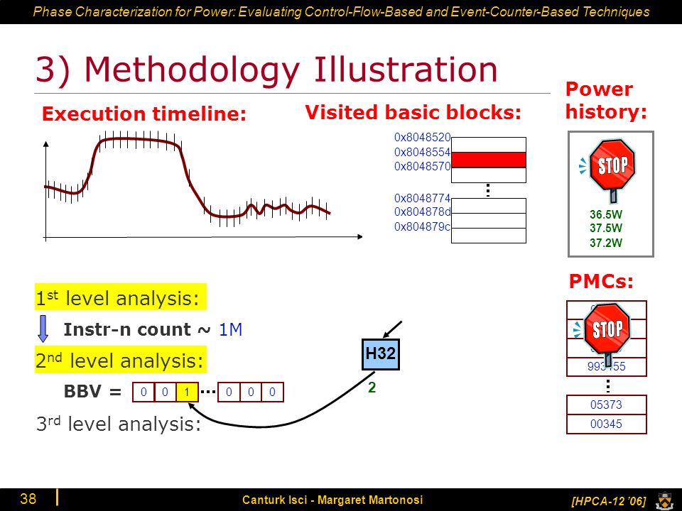 Phase Characterization for Power: Evaluating Control-Flow-Based and Event-Counter-Based Techniques [HPCA-12 ’06] Canturk Isci - Margaret Martonosi 38 3) Methodology Illustration Execution timeline: 0x x x x x804878d 0x804879c 37.2W Visited basic blocks: Power history: PMCs: st level analysis: 2 nd level analysis: 3 rd level analysis: Instr-n count ~ 1M BBV = W 36.5W 2 nd level analysis: H32 1 2