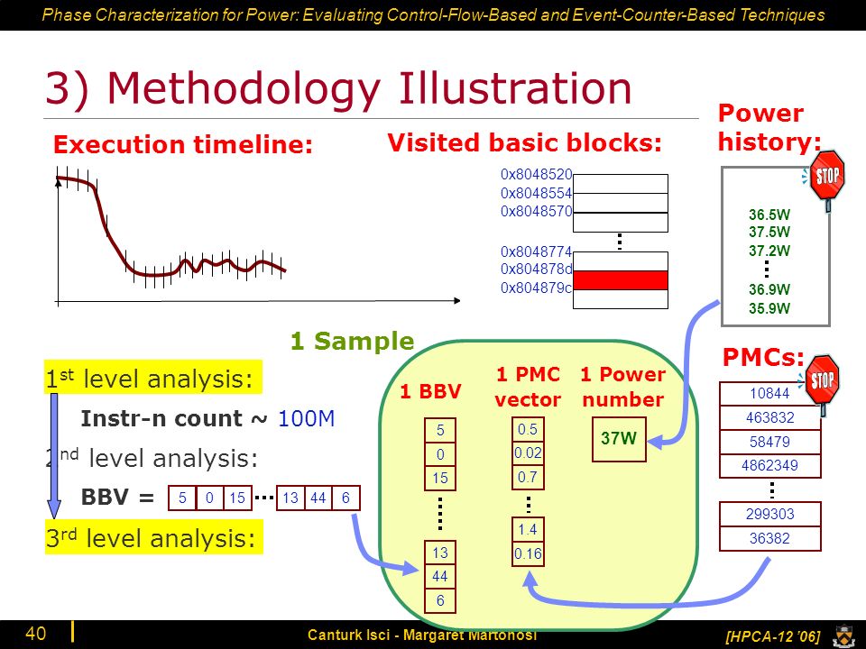 Phase Characterization for Power: Evaluating Control-Flow-Based and Event-Counter-Based Techniques [HPCA-12 ’06] Canturk Isci - Margaret Martonosi 40 1 Sample 3) Methodology Illustration Execution timeline: 0x x x x x804878d 0x804879c 35.9W Visited basic blocks: Power history: PMCs: st level analysis: 2 nd level analysis: 3 rd level analysis: Instr-n count ~ 100M BBV = W 37.2W 37.5W 36.5W 3 rd level analysis: BBV PMC vector 37W 1 Power number