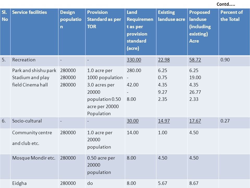 Time-Based Change of Land Use of Mymensingh Paurashava Quazi Md. Fazlul Haque Senior Planner (Regional Planning), UDD & Project... 