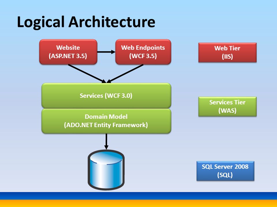 Entity add. Entity Framework Core архитектура. SQL Server net Framework. Entity Framework c#. Архитектура фреймворка.