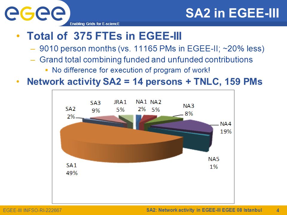 Enabling Grids for E-sciencE EGEE-III INFSO-RI SA2: Network activity in EGEE-III EGEE 08 Istanbul 4 SA2 in EGEE-III Total of 375 FTEs in EGEE-III –9010 person months (vs.