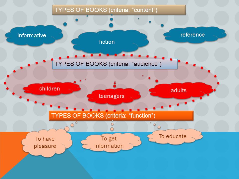 TYPES OF BOOKS (criteria: content ) informative fiction reference TYPES OF BOOKS (criteria: audience ) children teenagers adults TYPES OF BOOKS (criteria: function ) To have pleasure To get information To educate