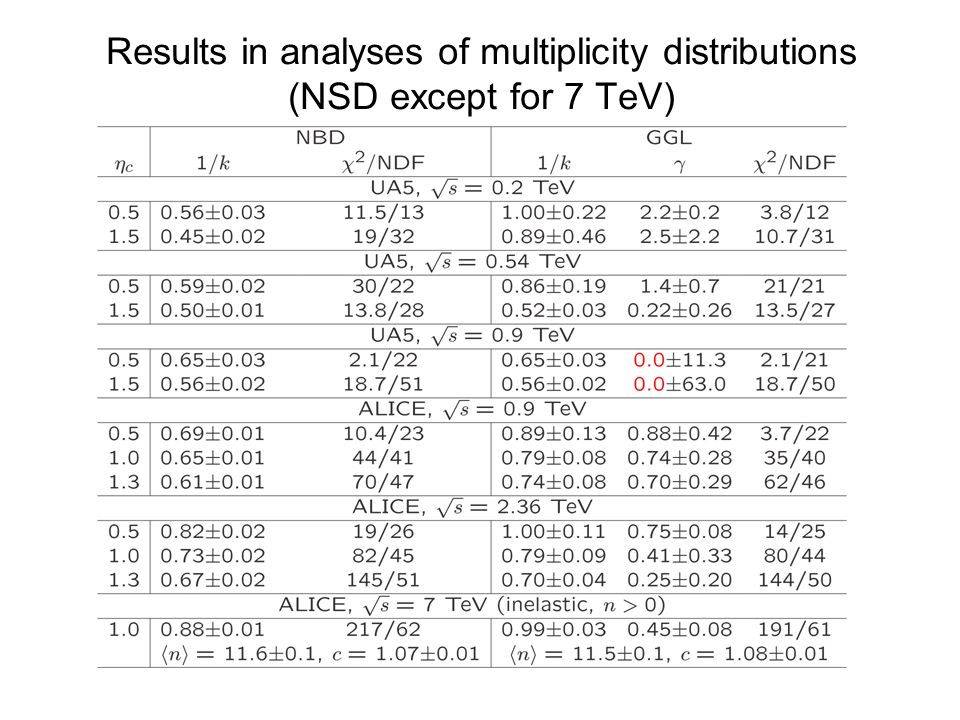 Results in analyses of multiplicity distributions (NSD except for 7 TeV)