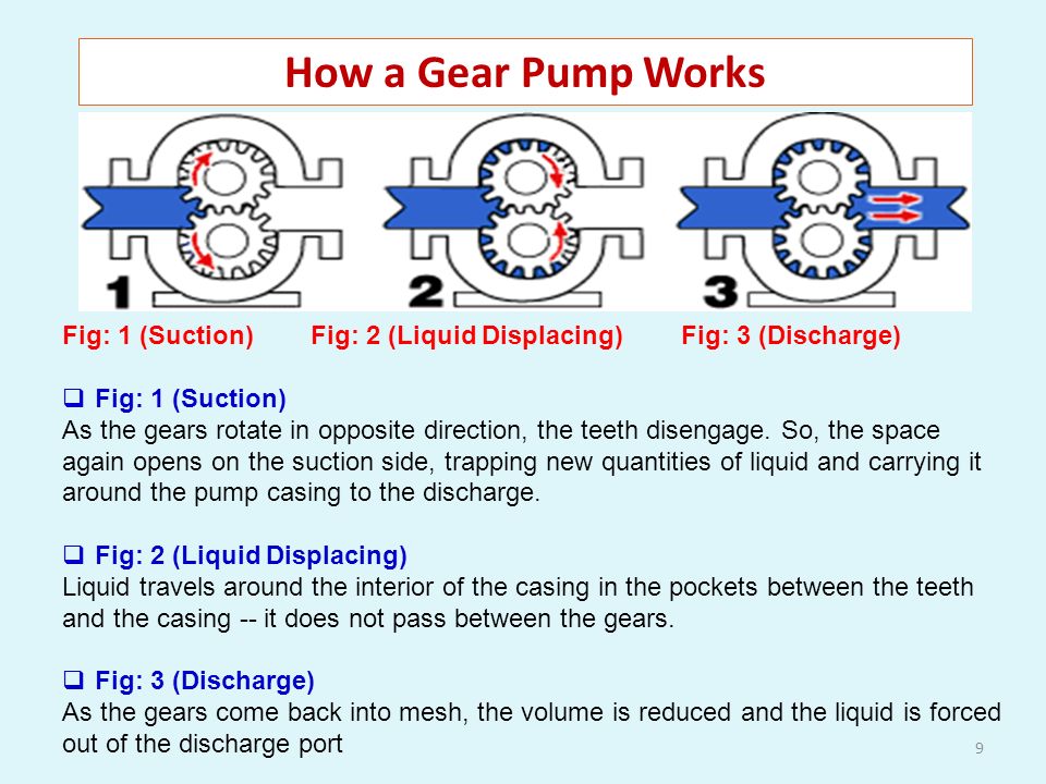 GEAR PUMP Mohammud Hanif Dewan, Maritme Lecturer & Trainer, Bangladesh ppt  download