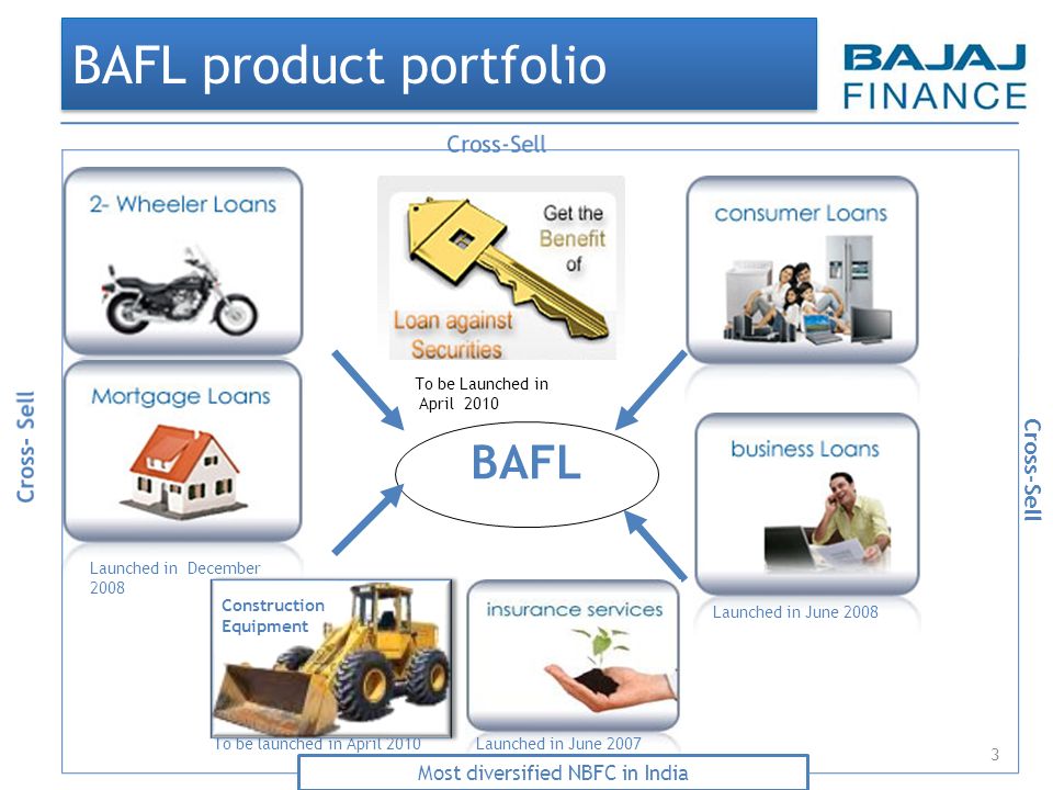 BAFL product portfolio 3 BAFL Launched in June 2008 To be launched in April 2010 To be Launched in April 2010 Cross-Sell Launched in December 2008 Launched in June 2007 Most diversified NBFC in India Construction Equipment