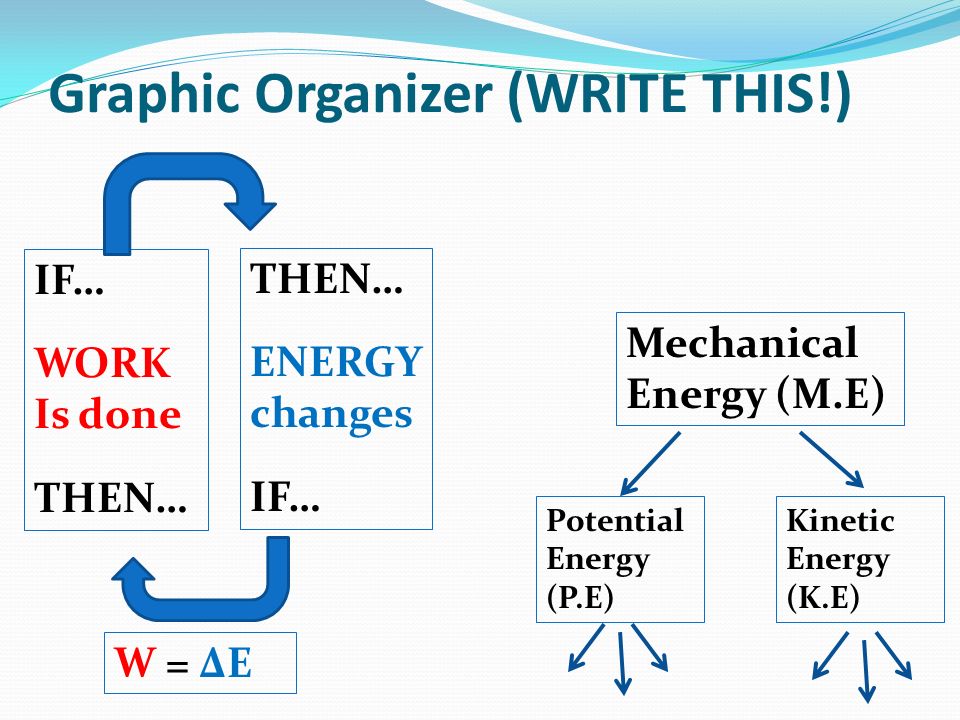 Graphic Organizer (WRITE THIS!) THEN… ENERGY changes IF… WORK Is done THEN… W = ΔE Mechanical Energy (M.E) Potential Energy (P.E) Kinetic Energy (K.E)