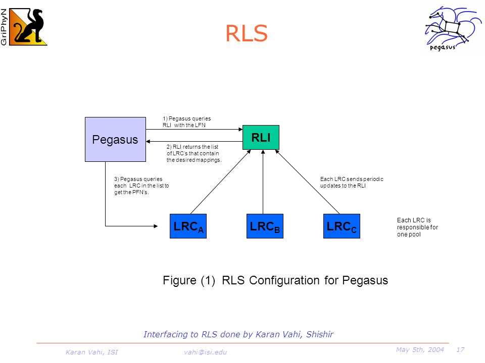 17May 5th, 2004 Karan Vahi, ISI RLS RLI LRC A LRC C LRC B Each LRC sends periodic updates to the RLI Each LRC is responsible for one pool Pegasus 1) Pegasus queries RLI with the LFN 2) RLI returns the list of LRC’s that contain the desired mappings.