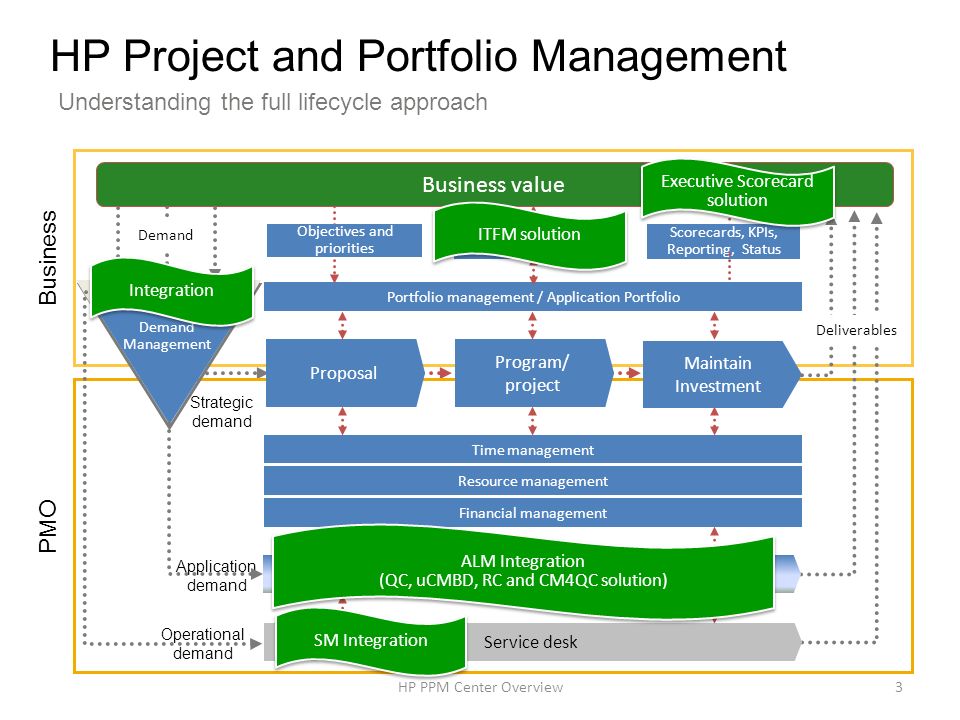 Supports framework. Project Portfolio Management. Ppm Project Portfolio Management. SAP Portfolio and Project Management risk Management.