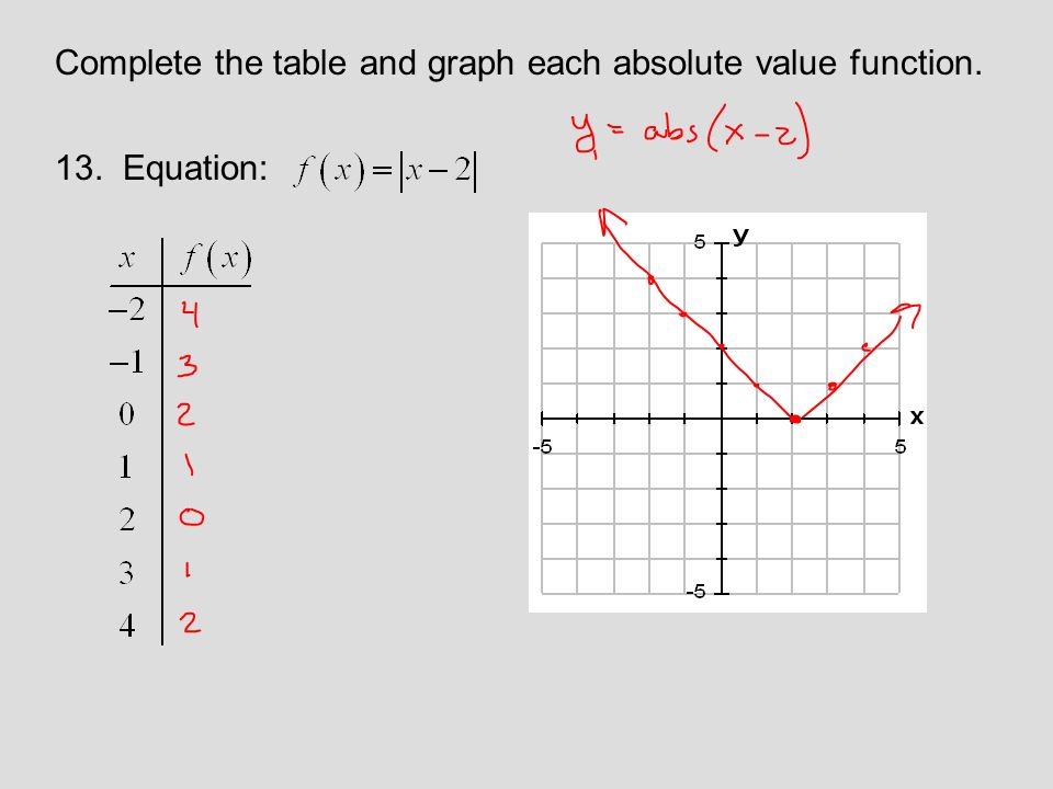 Complete the table and graph each absolute value function. 13. Equation: