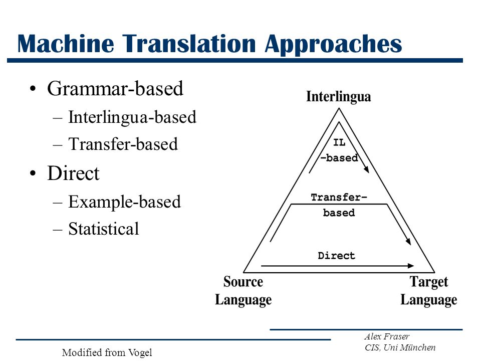 Alex Fraser CIS, Uni München Machine Translation Approaches Grammar-based –Interlingua-based –Transfer-based Direct –Example-based –Statistical Modified from Vogel