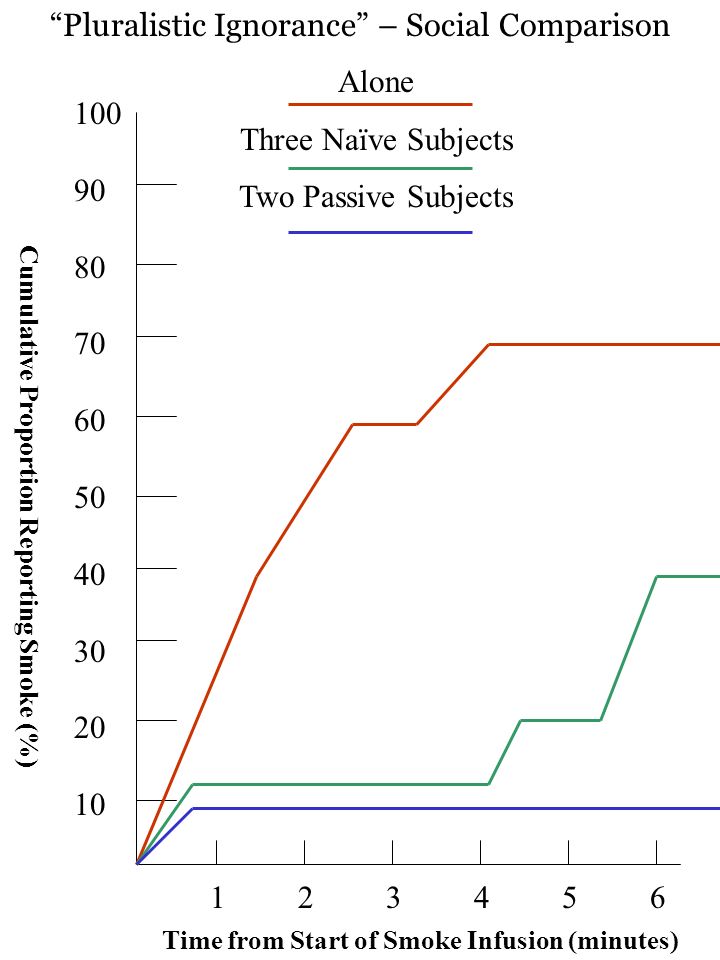 Time from Start of Smoke Infusion (minutes) Cumulative Proportion Reporting Smoke (%) Alone Three Naïve Subjects Two Passive Subjects Pluralistic Ignorance – Social Comparison