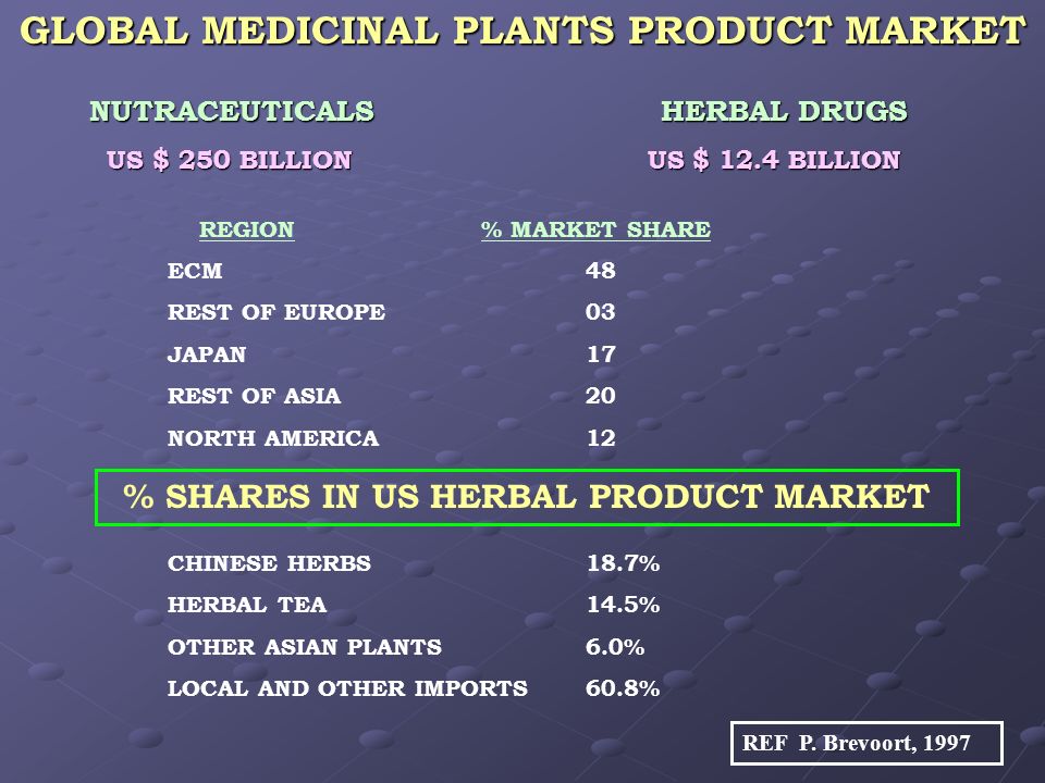 GLOBAL MEDICINAL PLANTS PRODUCT MARKET NUTRACEUTICALS HERBAL DRUGS US $ 250 BILLION US $ 12.4 BILLION US $ 250 BILLION US $ 12.4 BILLION REGION% MARKET SHARE ECM48 REST OF EUROPE03 JAPAN17 REST OF ASIA20 NORTH AMERICA12 CHINESE HERBS18.7% HERBAL TEA14.5% OTHER ASIAN PLANTS6.0% LOCAL AND OTHER IMPORTS60.8% REF P.
