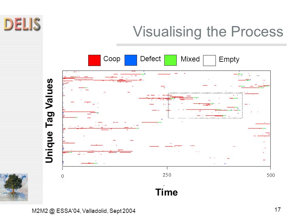 ESSA 04, Valladolid, Sept Visualising the Process Time Unique Tag Values Coop Defect Mixed Empty