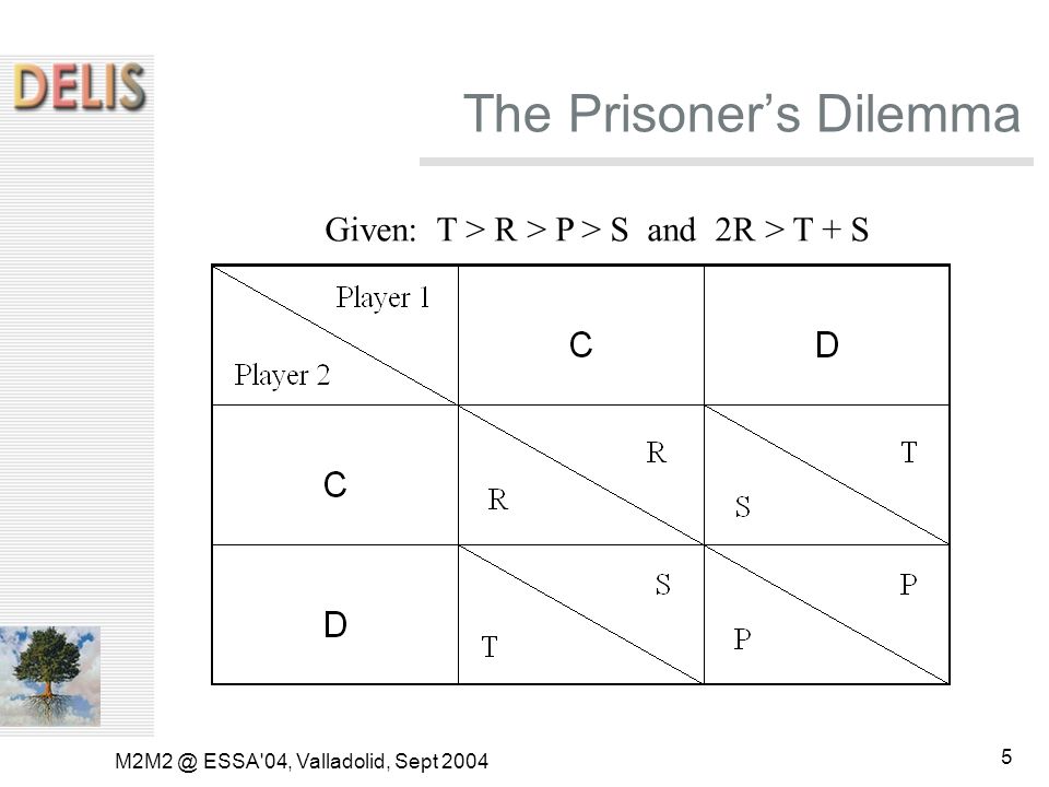ESSA 04, Valladolid, Sept The Prisoner’s Dilemma Given: T > R > P > S and 2R > T + S
