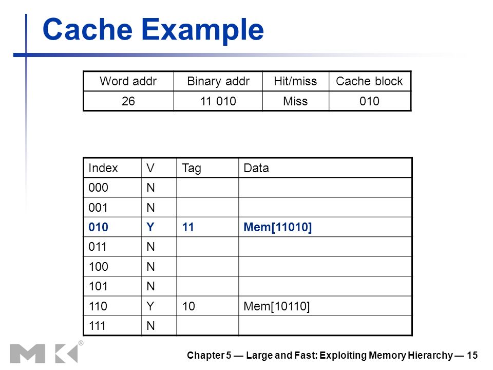 Chapter 5 — Large and Fast: Exploiting Memory Hierarchy — 15 Cache Example IndexVTagData 000N 001N 010Y11Mem[11010] 011N 100N 101N 110Y10Mem[10110] 111N Word addrBinary addrHit/missCache block Miss010