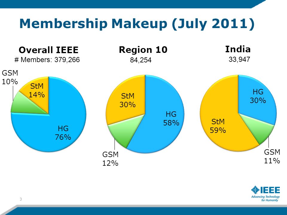 Membership Makeup (July 2011) 3 # Members: 379,266 84,254 33,947