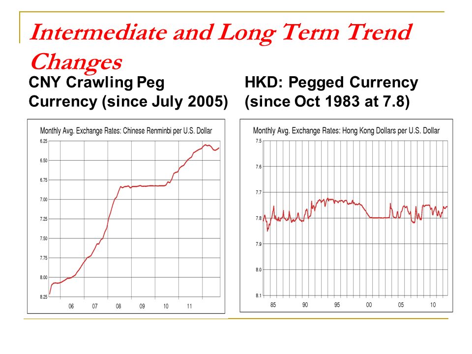 Intermediate and Long Term Trend Changes CNY Crawling Peg Currency (since July 2005) HKD: Pegged Currency (since Oct 1983 at 7.8)