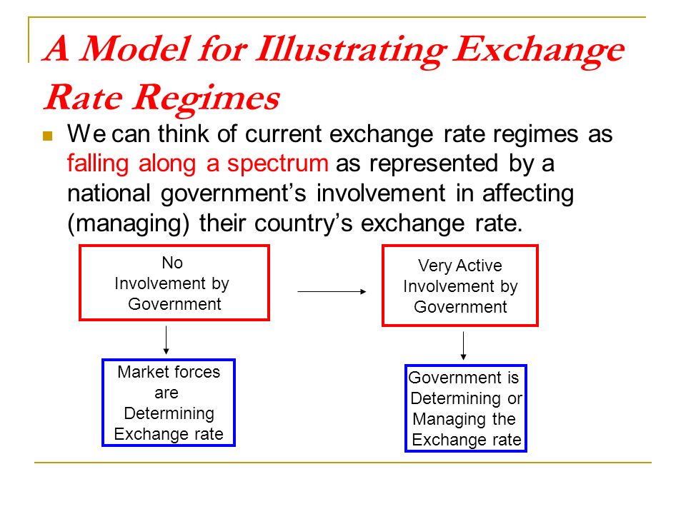 A Model for Illustrating Exchange Rate Regimes We can think of current exchange rate regimes as falling along a spectrum as represented by a national government’s involvement in affecting (managing) their country’s exchange rate.