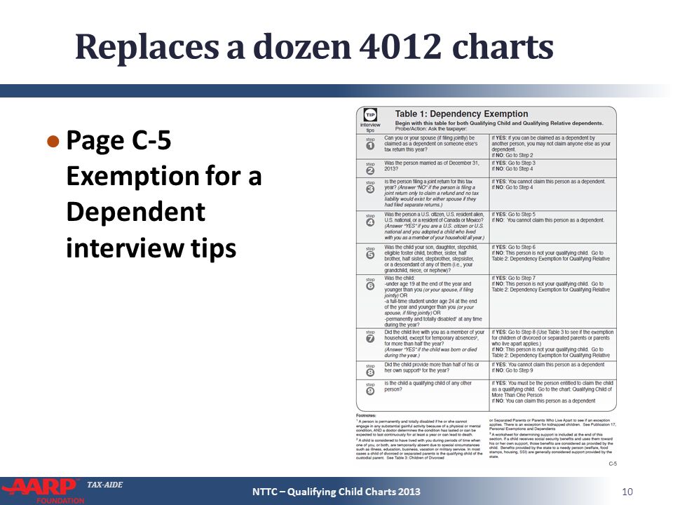 Tax Aide Using The Qualifying Child Charts Why And How 1nttc 10 Tax Aide Replaces A Dozen 4012 Charts Page C 5 Exemption For Dependent Interview Tips 10nttc Qualifying Child 2017