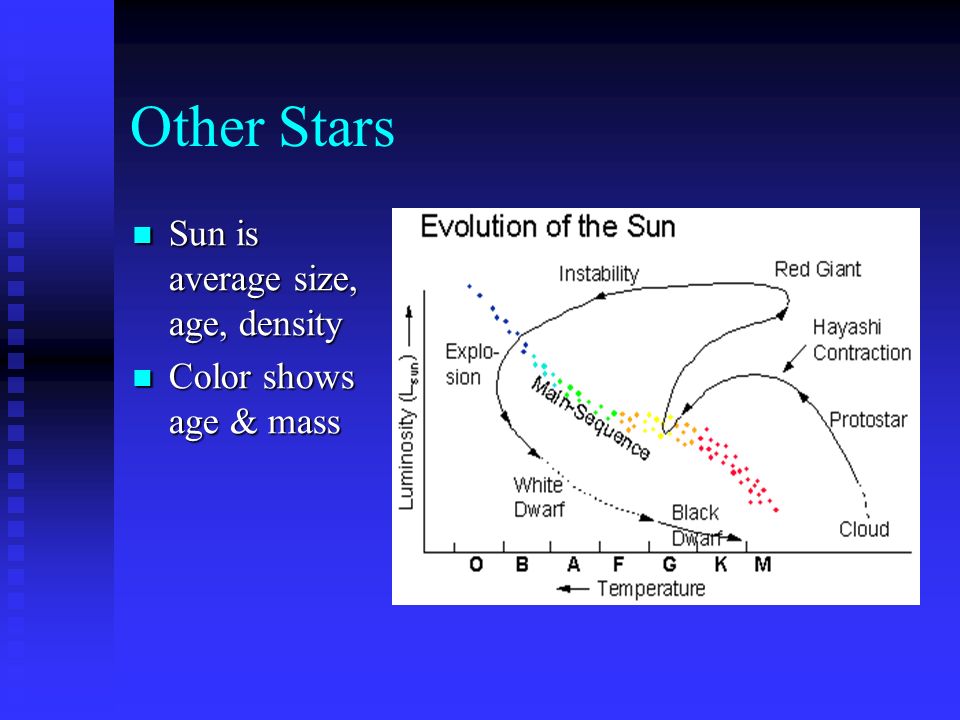 Other Stars Sun is average size, age, density Sun is average size, age, density Color shows age & mass Color shows age & mass