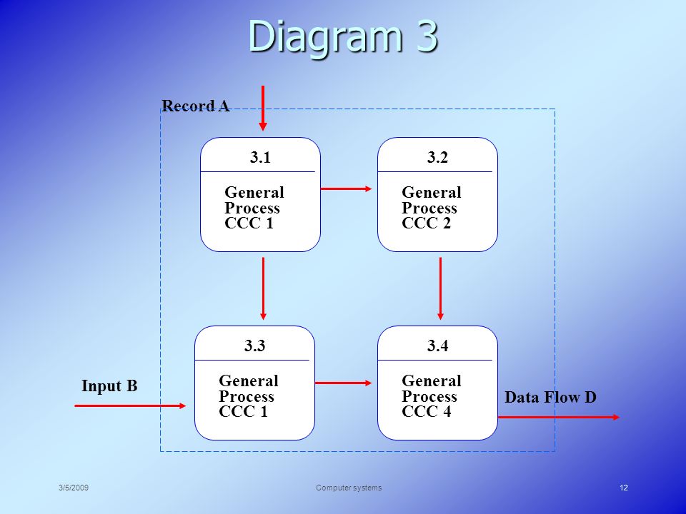 3/5/2009Computer Diagrams flow systems1 Computer ... Data Using