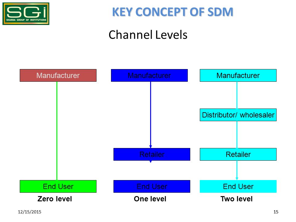 KEY CONCEPT OF SDM 1512/15/ Channel Levels Manufacturer End User Retailer End User Retailer End User Distributor/ wholesaler Zero levelTwo levelOne level