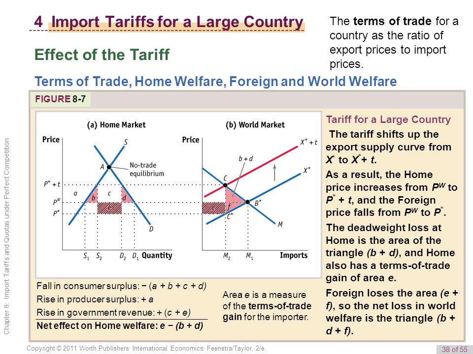 38 of 55 Copyright © 2011 Worth Publishers· International Economics· Feenstra/Taylor, 2/e.