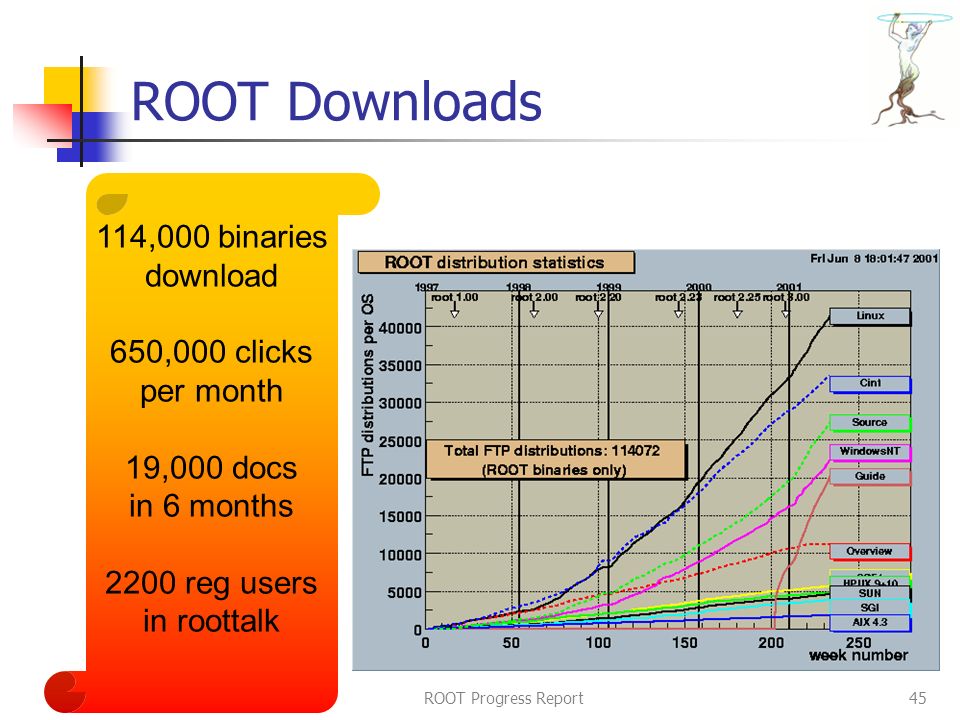 ROOT2001 Rene BrunROOT Progress Report45 ROOT Downloads 114,000 binaries download 650,000 clicks per month 19,000 docs in 6 months 2200 reg users in roottalk