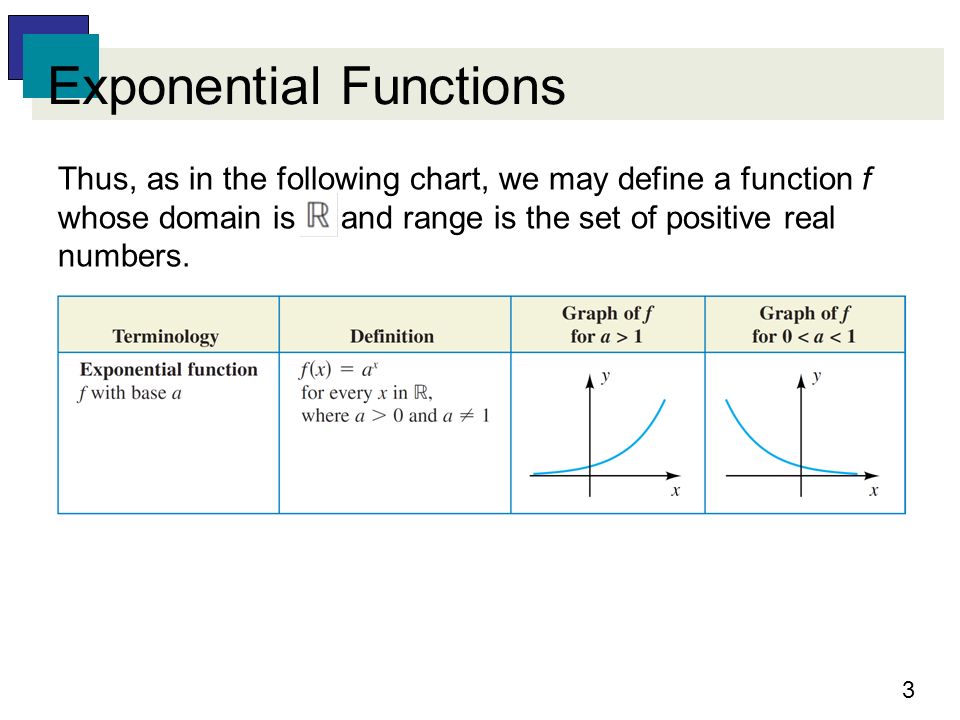 Exponential Function Chart