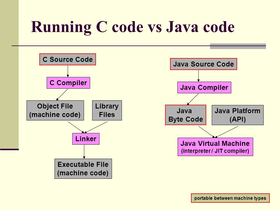 Overview of Java CSCI 392 Day One. Running C code vs Java code C Source Code  C Compiler Object File (machine code) Library Files Linker Executable File.  - ppt download