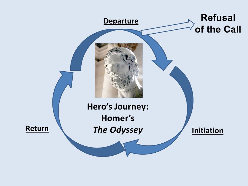 odysseus heros journey