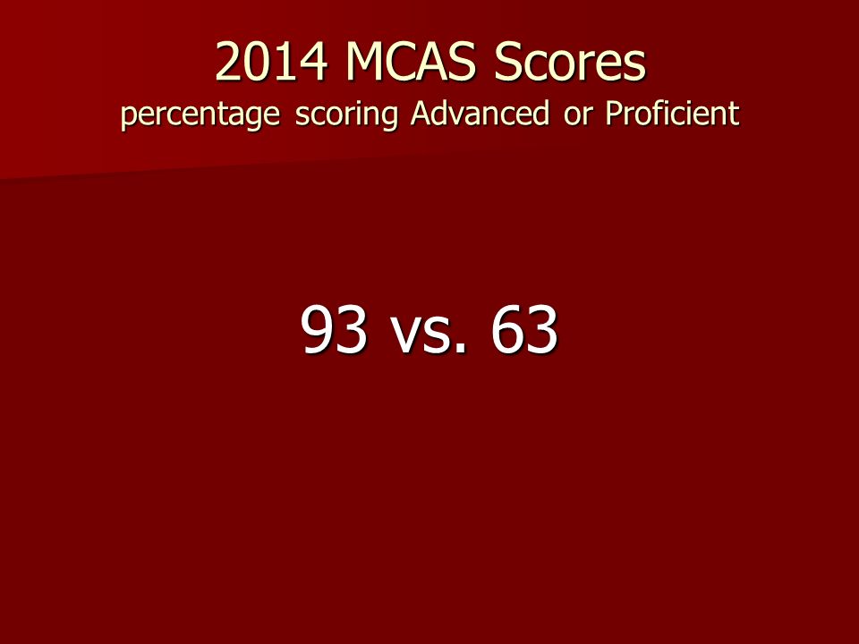 2014 MCAS Scores percentage scoring Advanced or Proficient 93 vs. 63