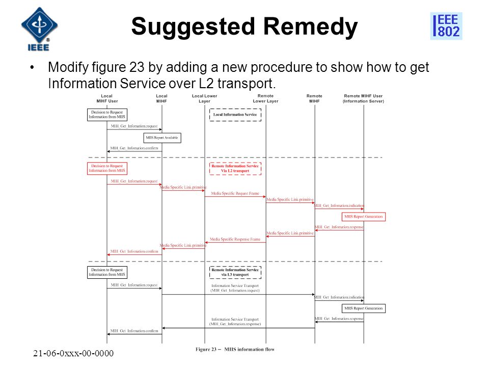 xxx Suggested Remedy Modify figure 23 by adding a new procedure to show how to get Information Service over L2 transport.
