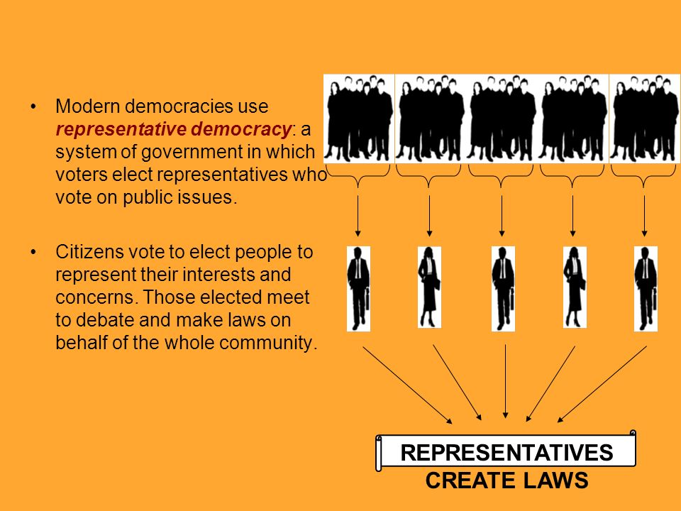 Modern democracies use representative democracy: a system of government in which voters elect representatives who vote on public issues.