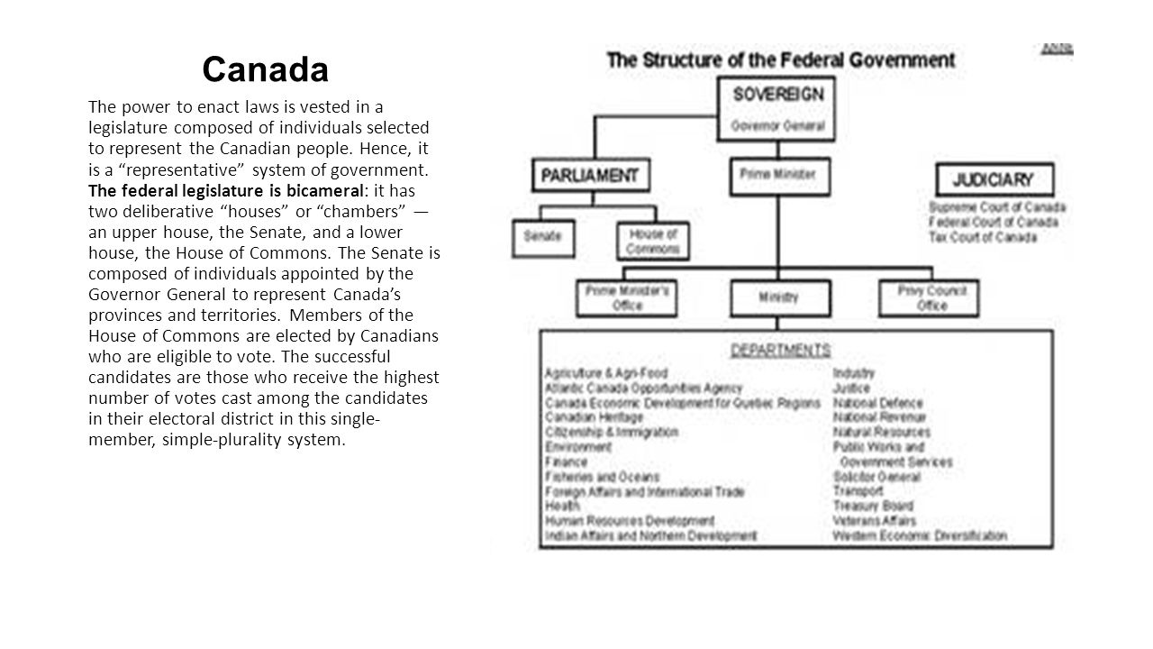 Canada The power to enact laws is vested in a legislature composed of individuals selected to represent the Canadian people.