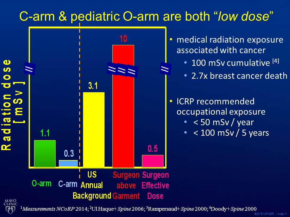 ©2015 MFMER | slide-11 C-arm & pediatric O-arm are both low dose medical radiation exposure associated with cancer 100 mSv cumulative [4] 2.7x breast cancer death ICRP recommended occupational exposure < 50 mSv / year < 100 mSv / 5 years 1 Measurements NCoRP 2014; 2 Ul Haque+ Spine 2006; 3 Rampersaud+ Spine 2000; 4 Doody+ Spine 2000