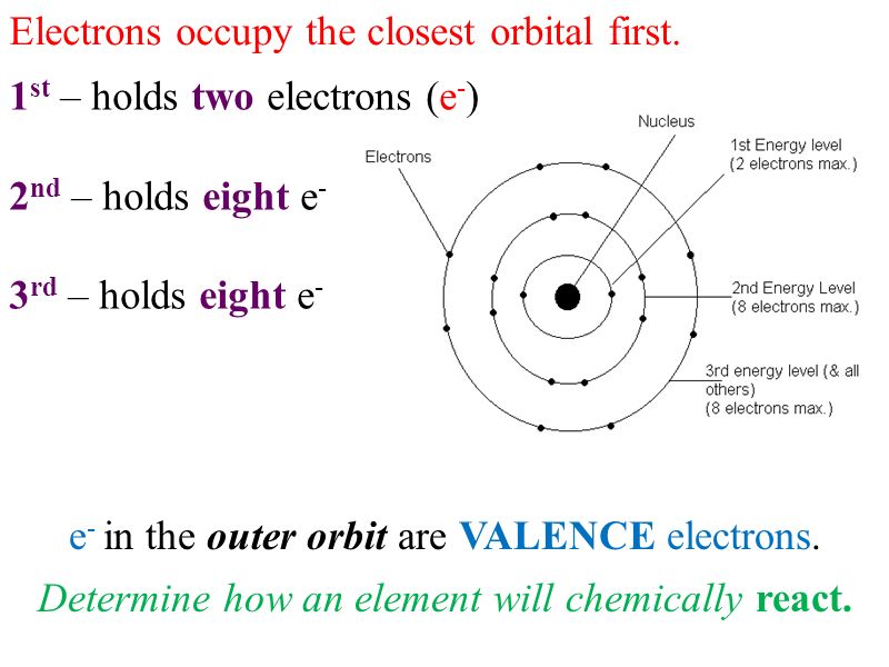 1 st – holds two electrons (e - ) 2 nd – holds eight e - 3 rd – holds eight e - Electrons occupy the closest orbital first.