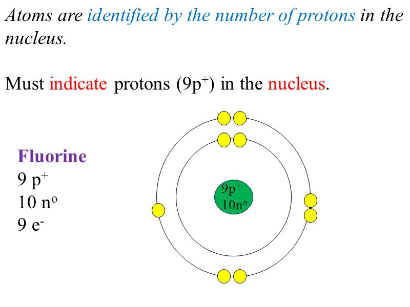 Atoms are identified by the number of protons in the nucleus.