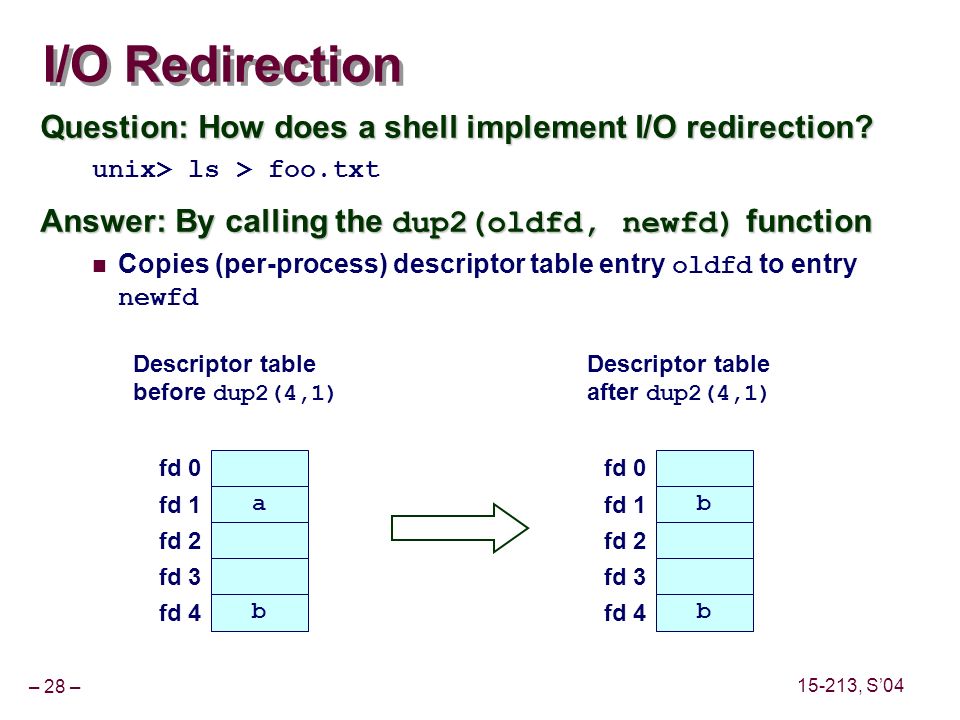 – 28 – , S’04 I/O Redirection Question: How does a shell implement I/O redirection.
