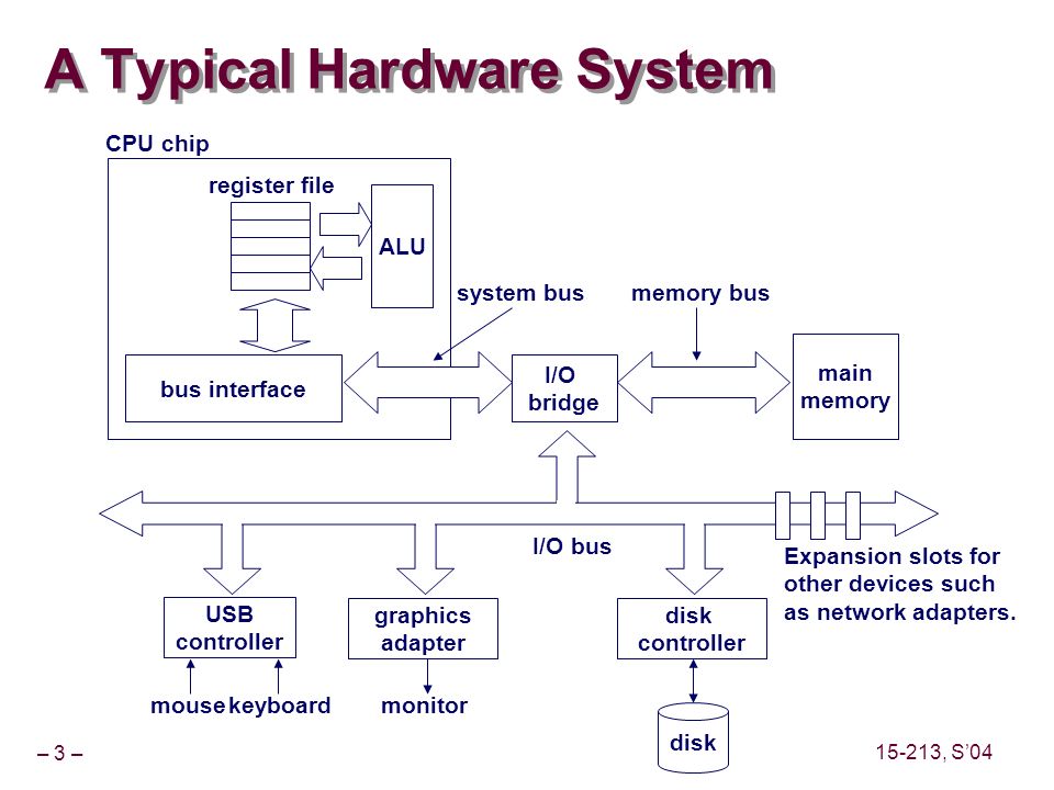 – 3 – , S’04 A Typical Hardware System main memory I/O bridge bus interface ALU register file CPU chip system busmemory bus disk controller graphics adapter USB controller mousekeyboardmonitor disk I/O bus Expansion slots for other devices such as network adapters.