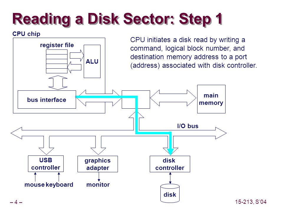 – 4 – , S’04 Reading a Disk Sector: Step 1 main memory ALU register file CPU chip disk controller graphics adapter USB controller mousekeyboardmonitor disk I/O bus bus interface CPU initiates a disk read by writing a command, logical block number, and destination memory address to a port (address) associated with disk controller.