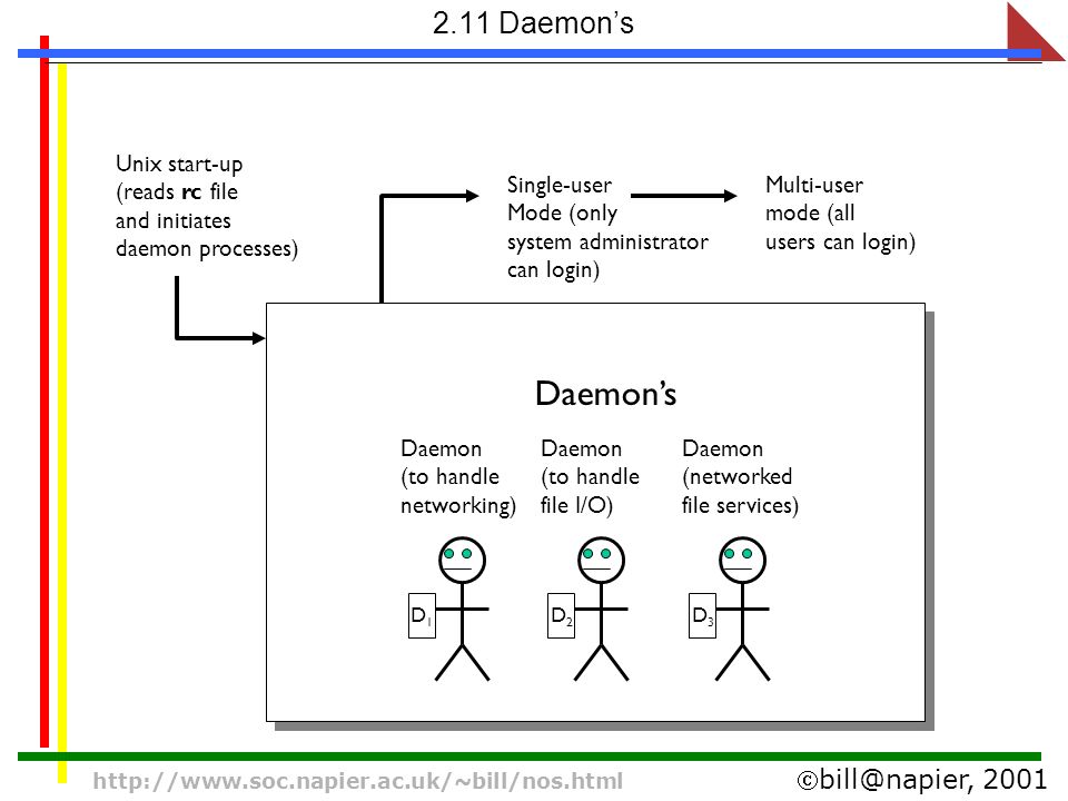 Daemon’s D1D1 Daemon (to handle networking) D2D2 Daemon (to handle file I/O) D3D3 Daemon (networked file services) Daemon’s Unix start-up (reads rc file and initiates daemon processes) Single-user Mode (only system administrator can login) Multi-user mode (all users can login)