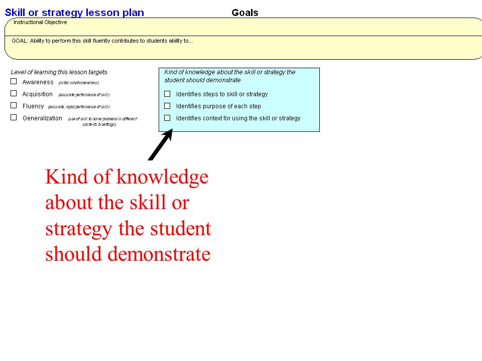 Kind of knowledge about the skill or strategy the student should demonstrate