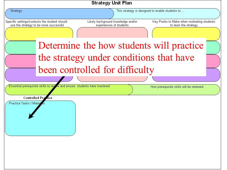 Determine the how students will practice the strategy under conditions that have been controlled for difficulty