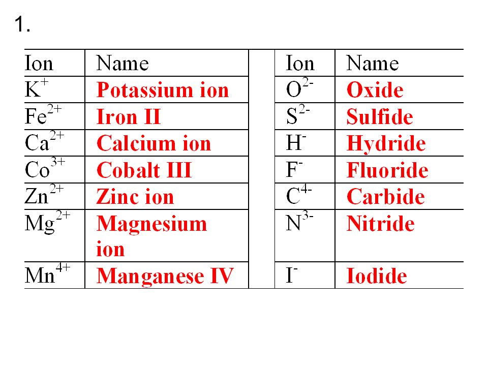Ionic Pounds Practice Worksheet Key Cationanionionic Pound Formula Mg 2 Cl Mgcl 2 Rb S 2 Rb 2 S Al 3 Br Albr 3 Na C 4 Na Ppt Download