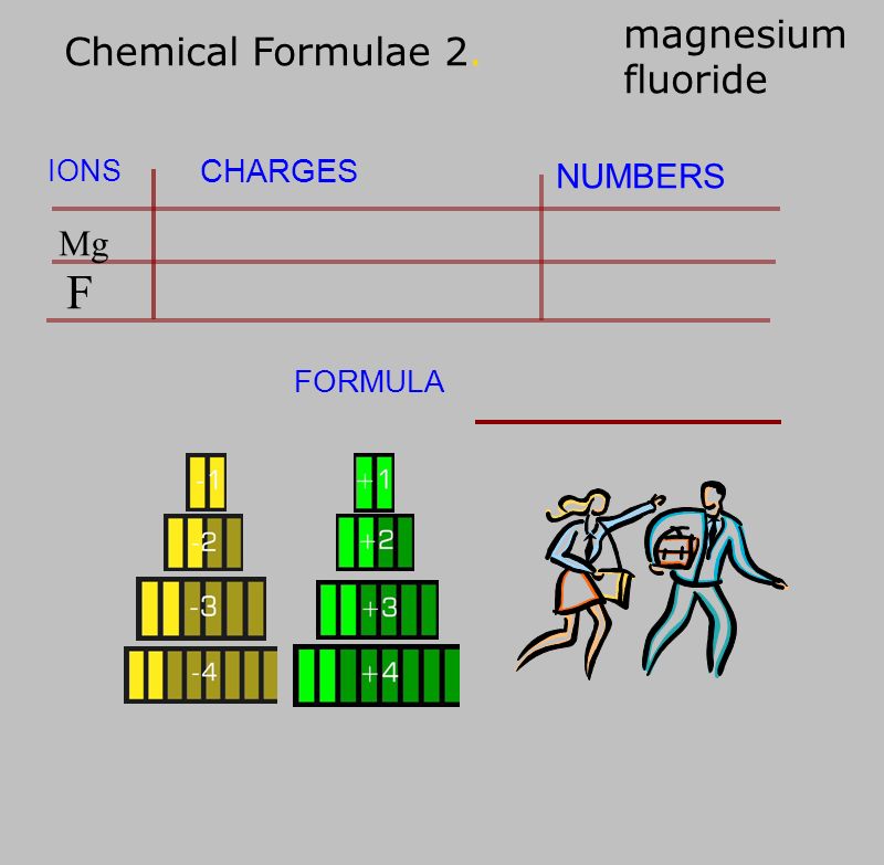 Chemical Formulae 2. CHARGES IONS NUMBERS FORMULA magnesium fluoride Mg F