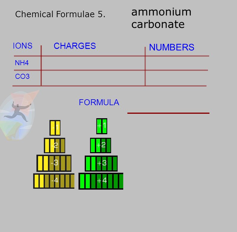 Chemical Formulae 5. CHARGES IONS NUMBERS FORMULA ammonium carbonate NH4 CO3