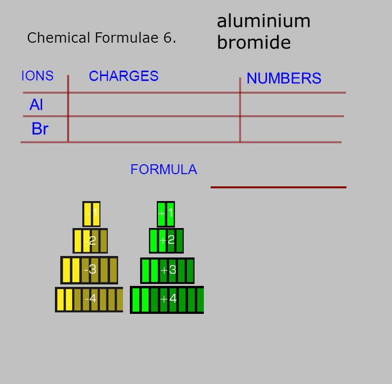 Chemical Formulae 6. CHARGES IONS NUMBERS FORMULA aluminium bromide Al Br